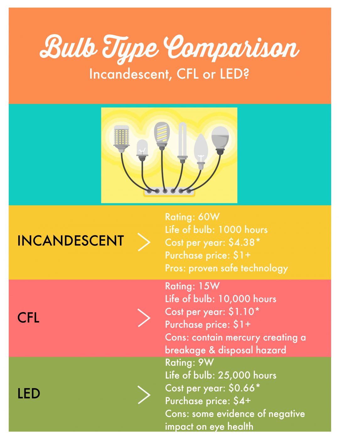 light bulb type comparison infographic Eyedro